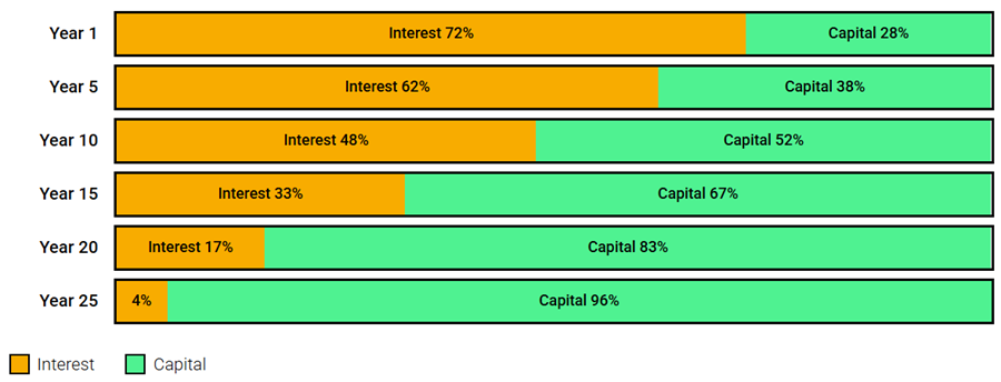 Interest changes over years
